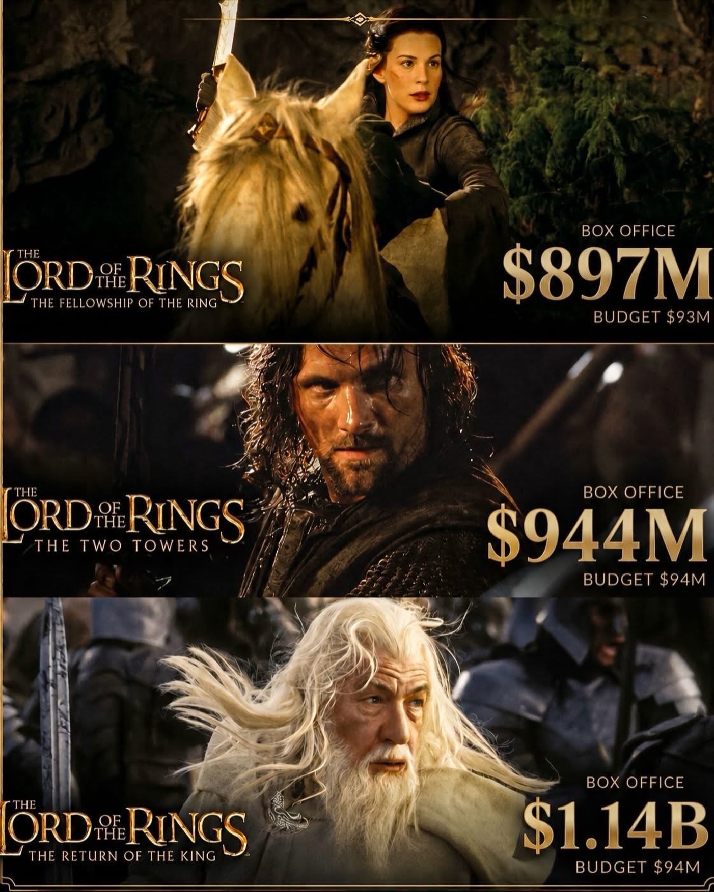 Photo by Universo 42 on May 17, 2026. May be an image of poster and text that says 'ORD ORD.RINGS THEFELLOWSHIPOFTHERING THE FEL OWSHIP RINGS OF THE RING BOX BOXOFFICE OF OFFICE $897M BUDGET BUDGET$93M $93M ORD+RINGS THETWO THE ORD RINGS THETWOTOWERS WO TOWERS BOXOFFICE O $944M OFFICE BUDGET $94M ÖR